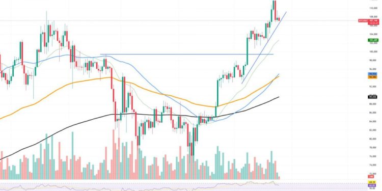 Golden Cross BTC: Harga Turun, Investor Tak Perlu Panik