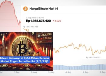 Harga Bitcoin Turun, Market Crypto Tertekan Faktor Global
