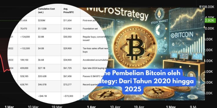 Strategi Bitcoin Strategy Perjalanan Investasi 2020–2025