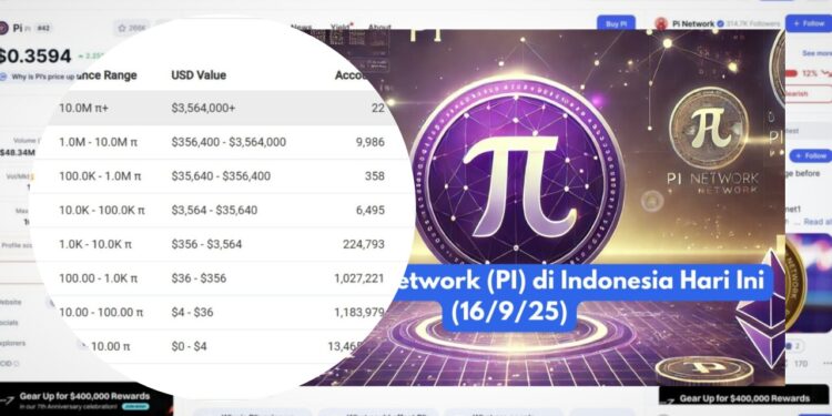 Harga Pi Network (PI) Naik 2,25% di Indonesia Hari Ini