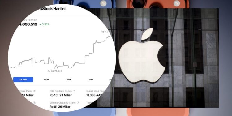 Saham Apple Tertokenisasi Naik 3% Didukung Pre-order iPhone 17