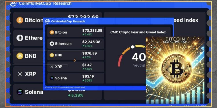 Bitcoin Tembus $74K, XRP Berpotensi Naik ke $2