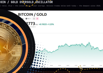 Bitcoin Oversold terhadap Emas, Saatnya Reli Besar