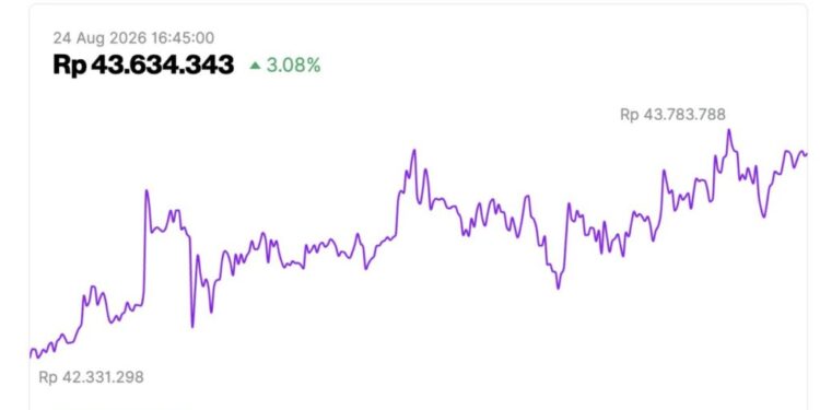 Harga Ethereum Hari Ini Menguat, Whale Jadi Sorotan