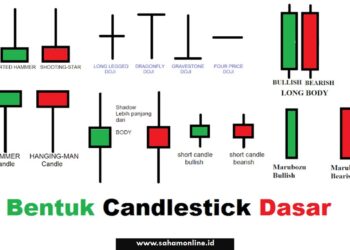 Candlestick Saham dan Crypto Cara Baca Polanya