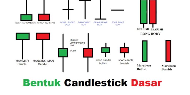 Candlestick Saham dan Crypto Cara Baca Polanya
