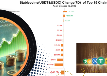 US$856 Juta Stablecoin Keluar, Pasar Kripto Tertekan