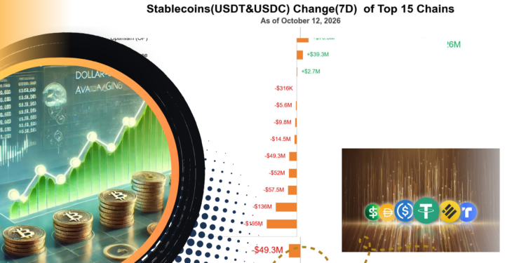US$856 Juta Stablecoin Keluar, Pasar Kripto Tertekan